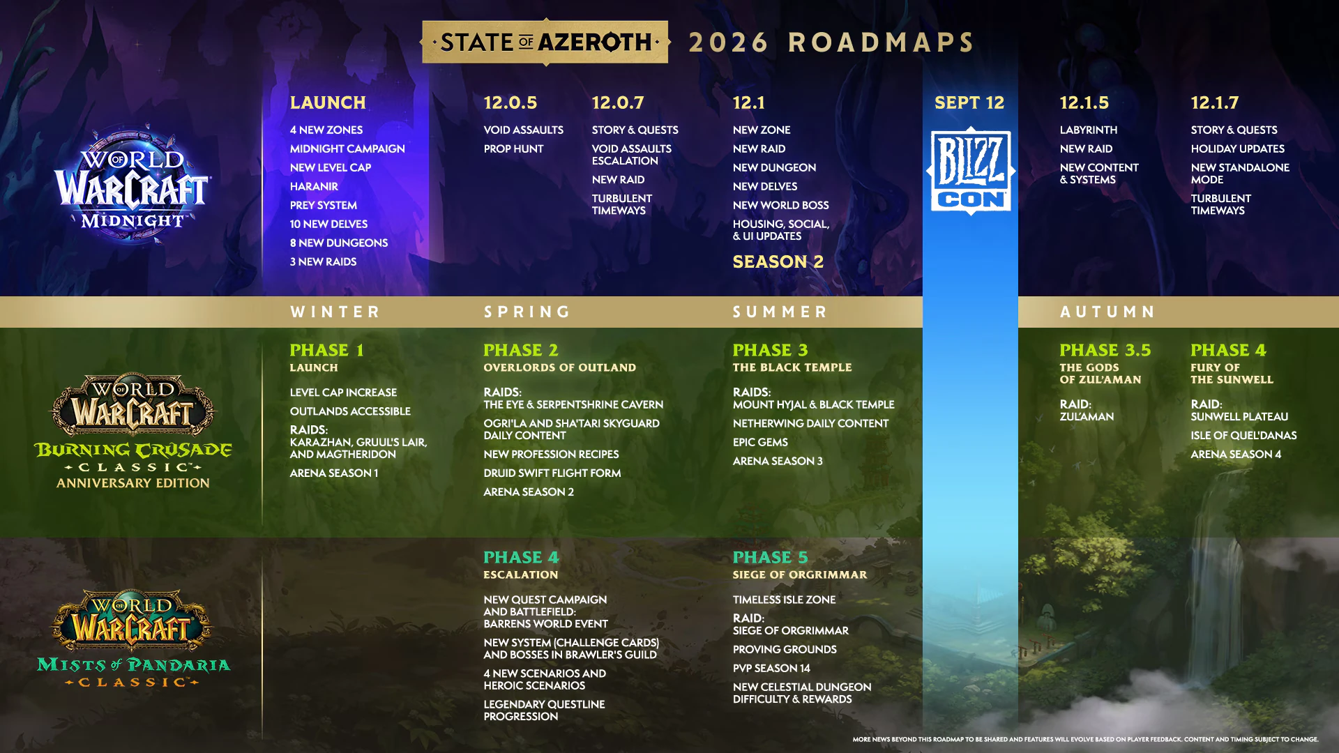 WoW: Roadmap